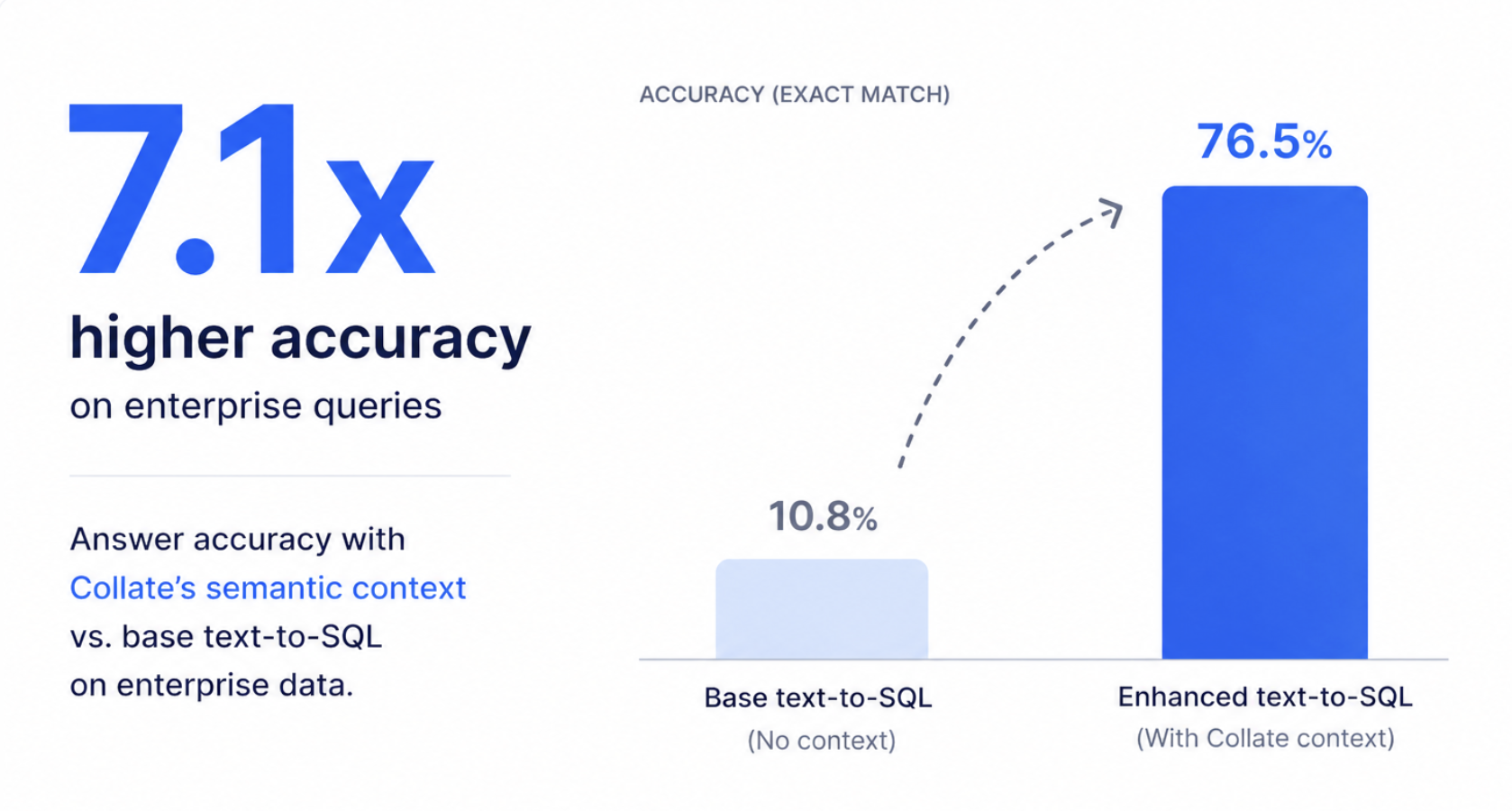 7.1x more accurate on enterprise text-to-SQL